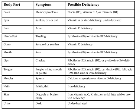 Nutrition Deficiency Table